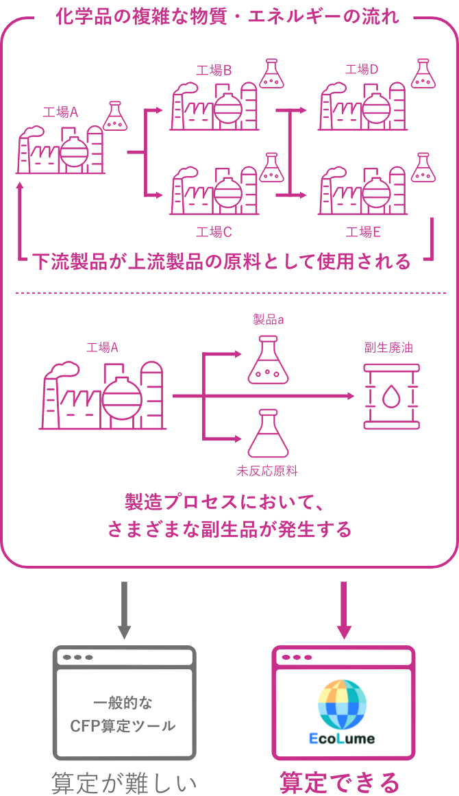 化学品のCFP算定