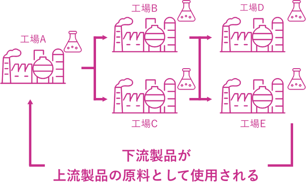 物質やエネルギーの複雑な流れに対応