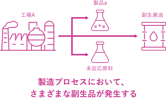 さまざまな副生品の取り扱いに対応