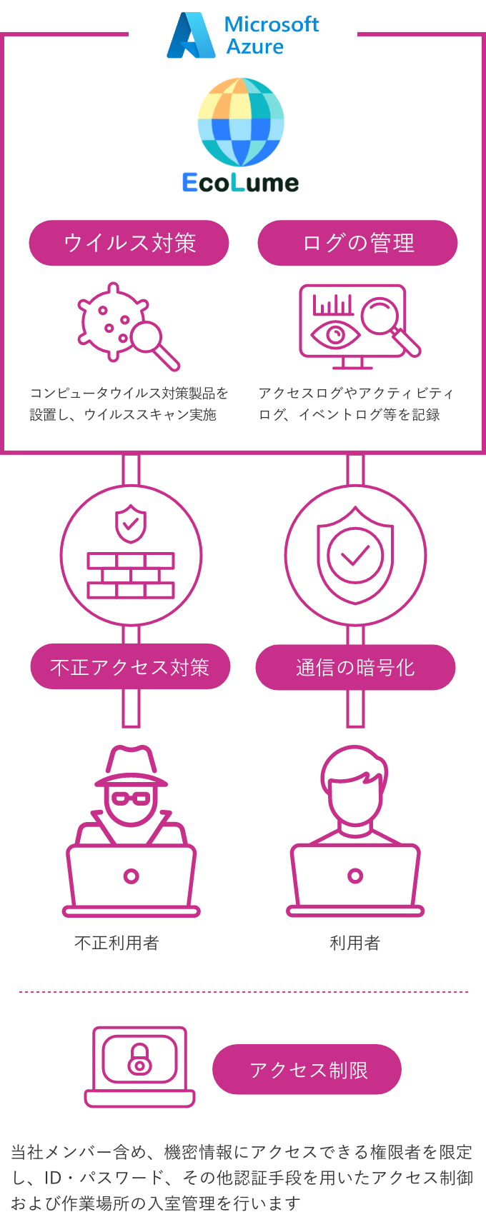 セキュリティ対策